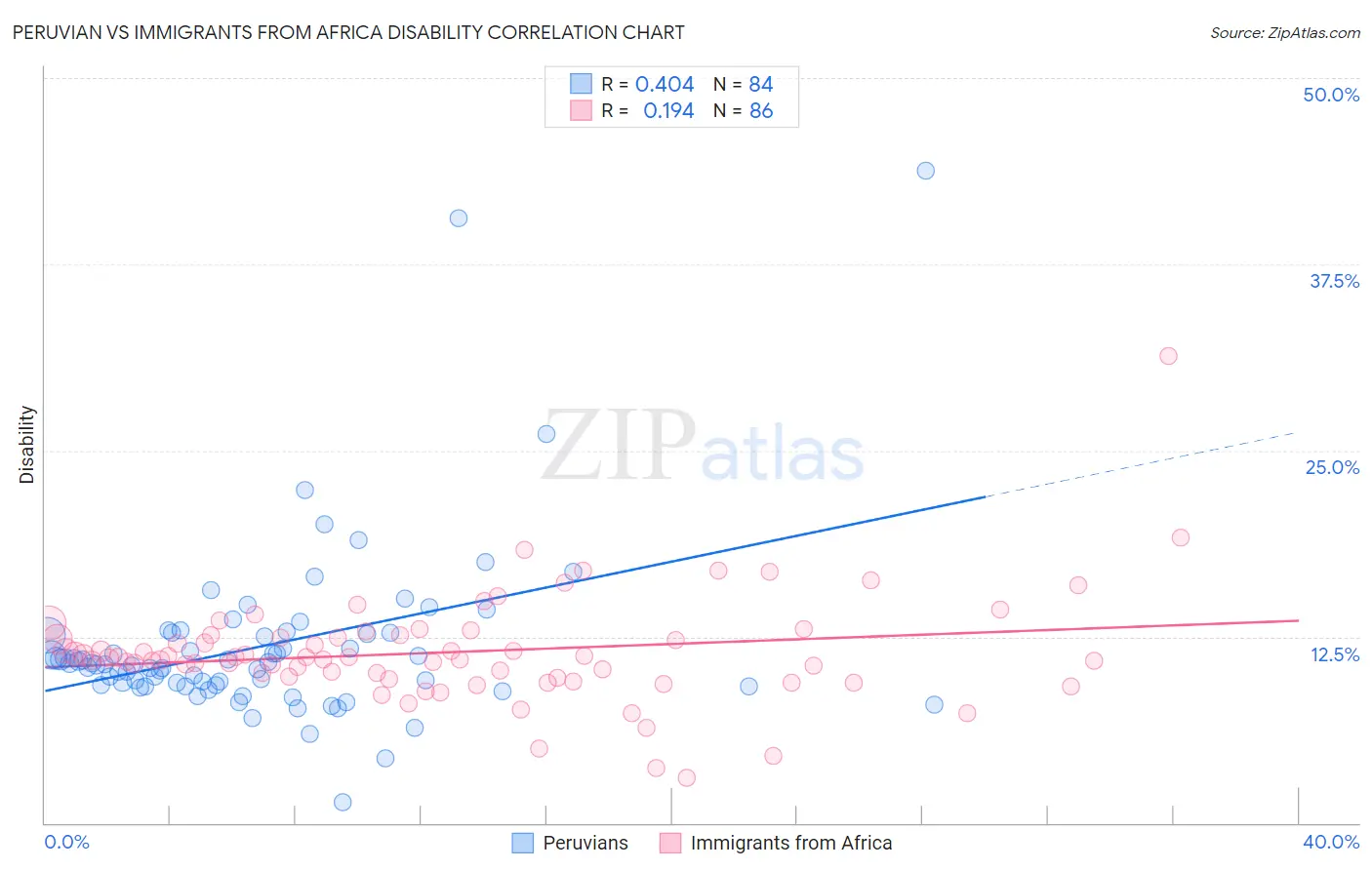 Peruvian vs Immigrants from Africa Disability