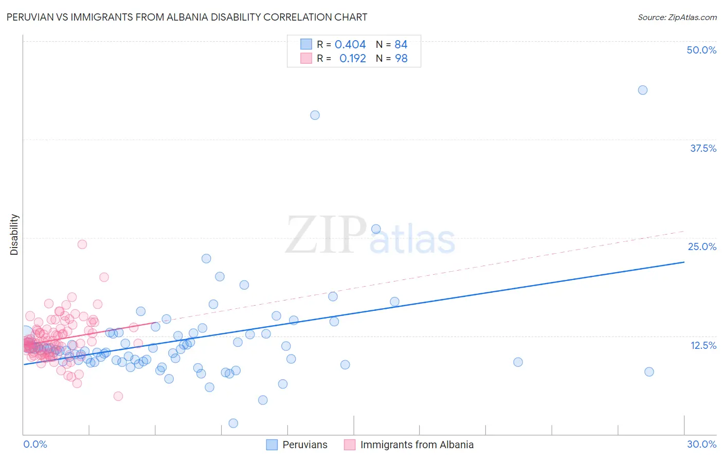 Peruvian vs Immigrants from Albania Disability