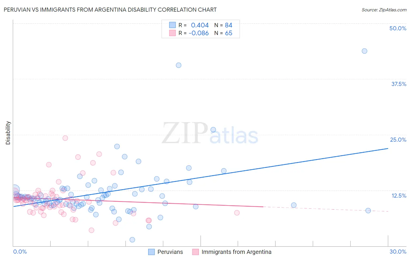 Peruvian vs Immigrants from Argentina Disability