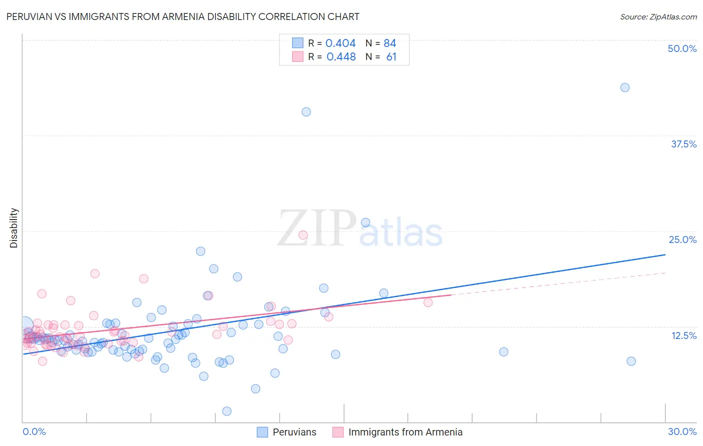 Peruvian vs Immigrants from Armenia Disability