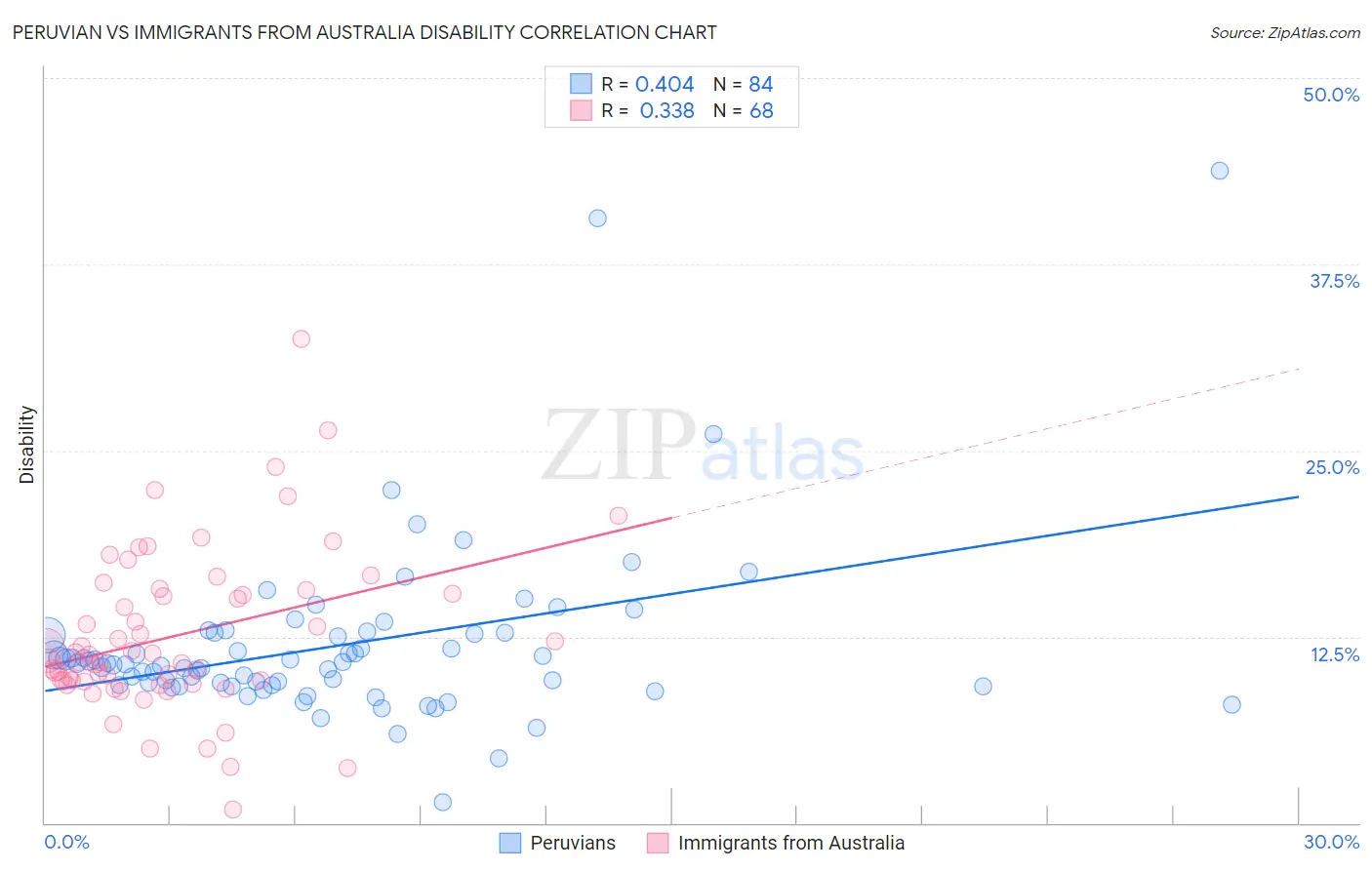 Peruvian vs Immigrants from Australia Disability