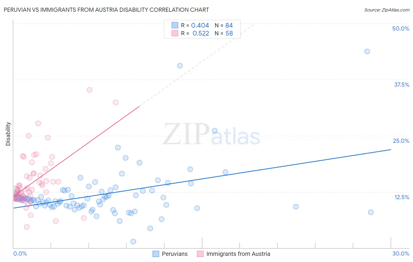 Peruvian vs Immigrants from Austria Disability