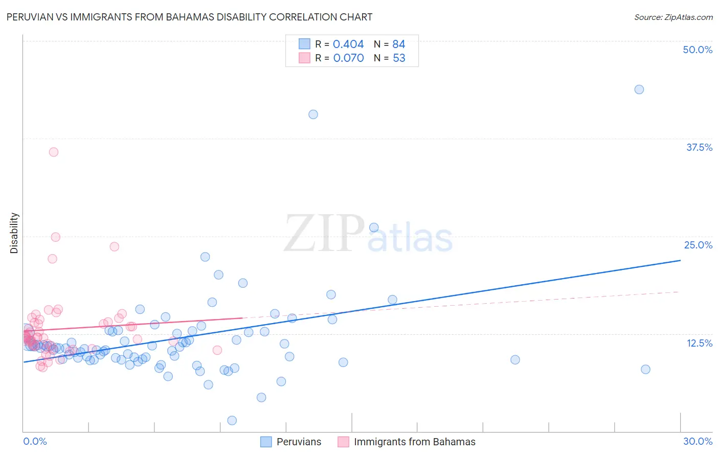 Peruvian vs Immigrants from Bahamas Disability