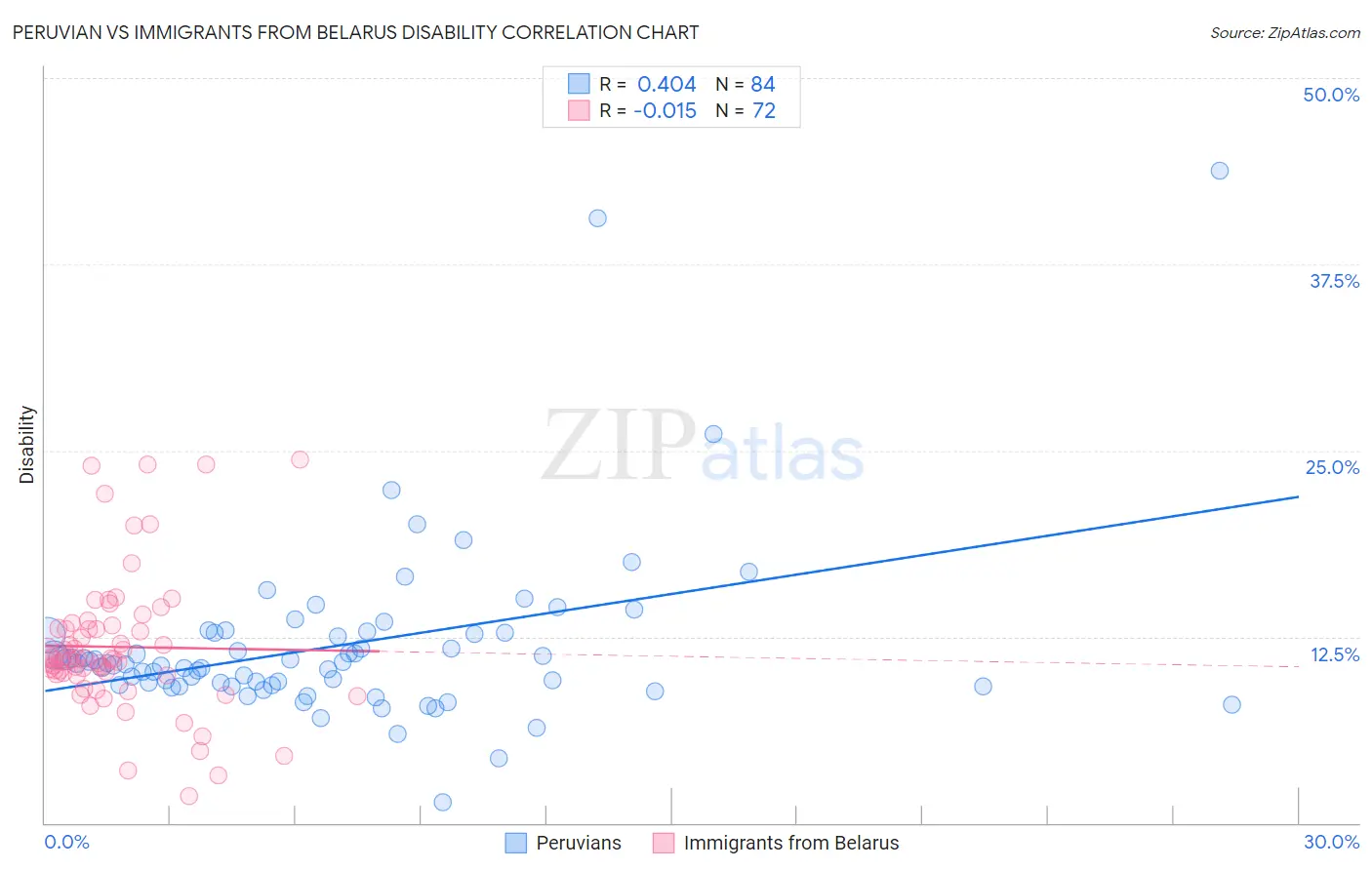 Peruvian vs Immigrants from Belarus Disability