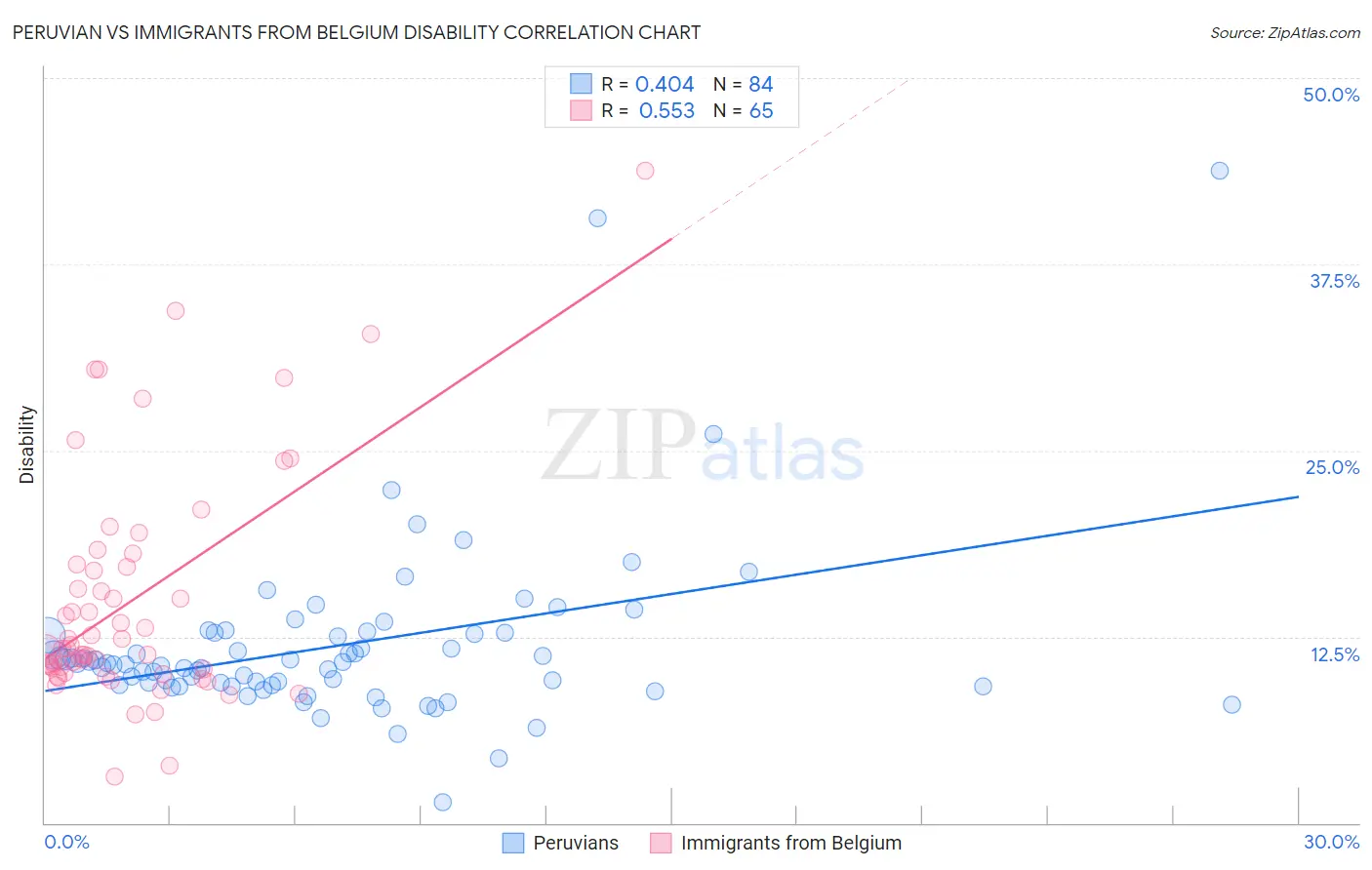 Peruvian vs Immigrants from Belgium Disability