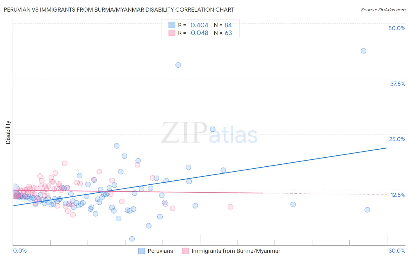 Peruvian vs Immigrants from Burma/Myanmar Disability