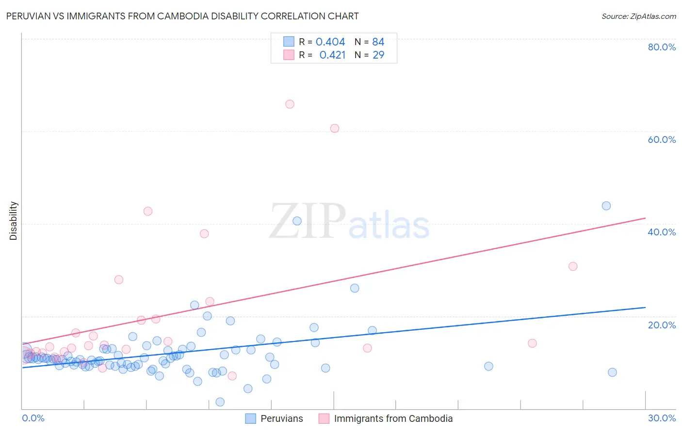 Peruvian vs Immigrants from Cambodia Disability