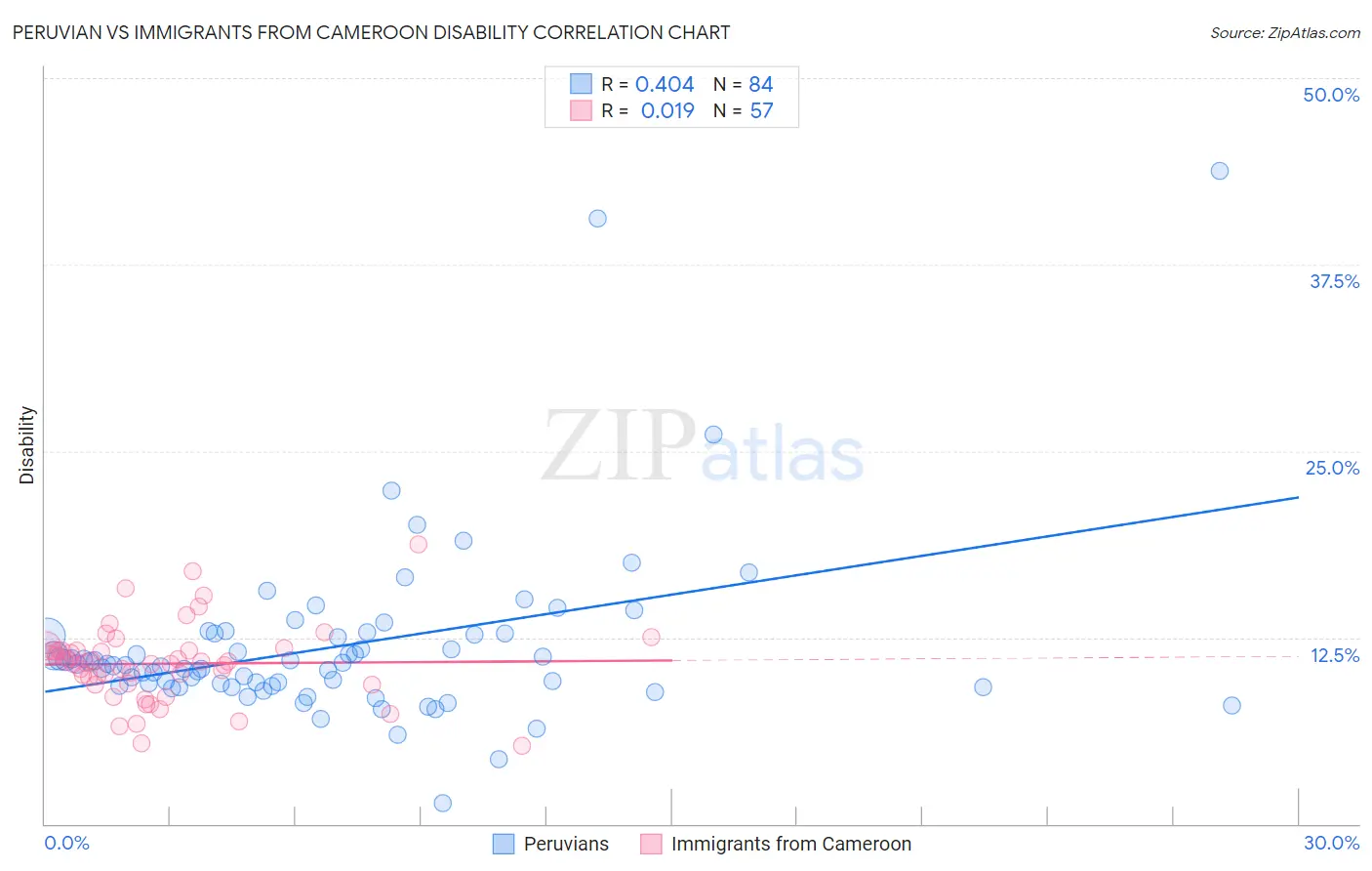 Peruvian vs Immigrants from Cameroon Disability