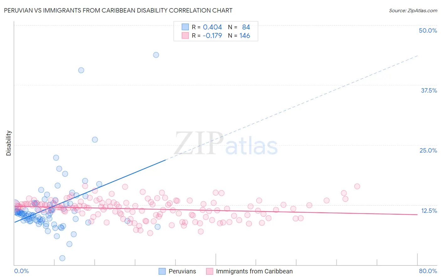 Peruvian vs Immigrants from Caribbean Disability