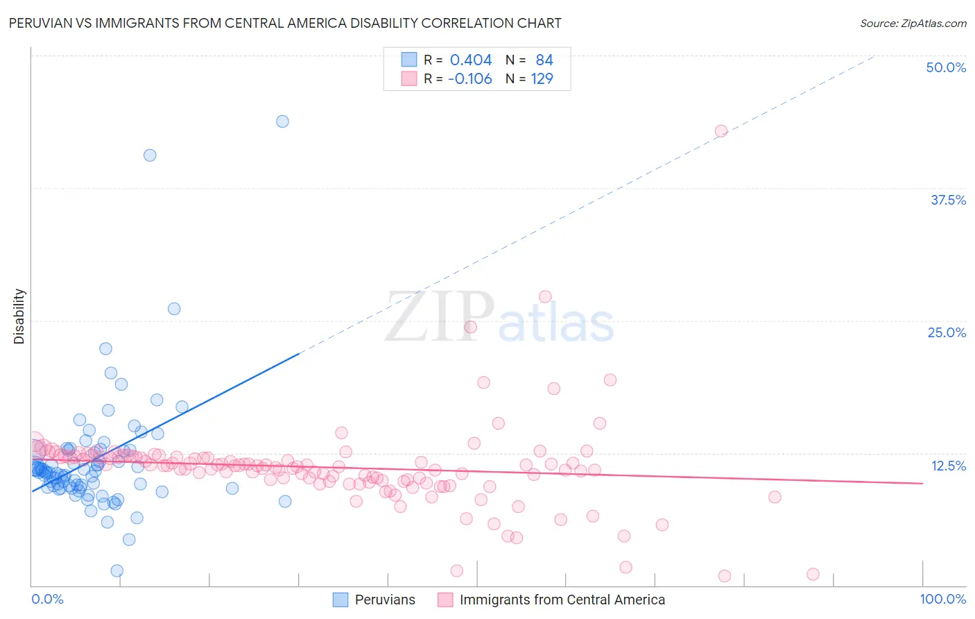 Peruvian vs Immigrants from Central America Disability