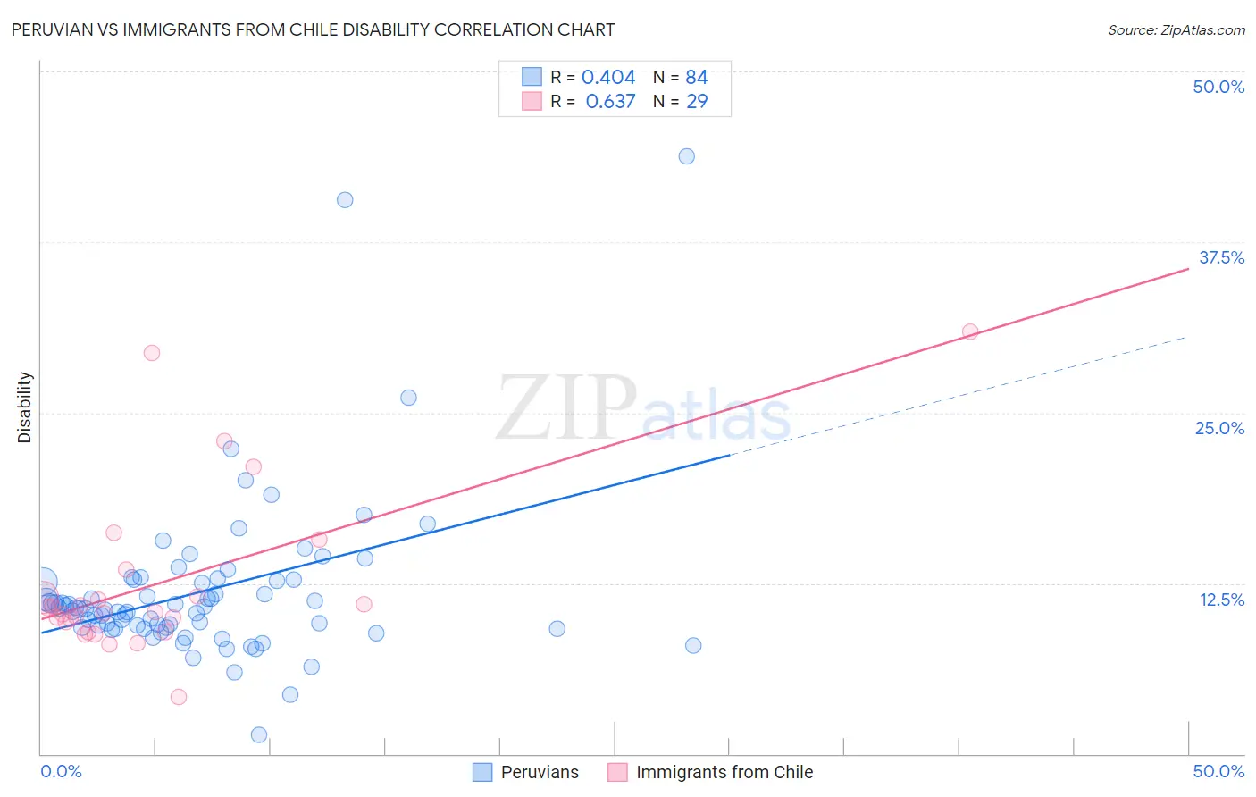 Peruvian vs Immigrants from Chile Disability