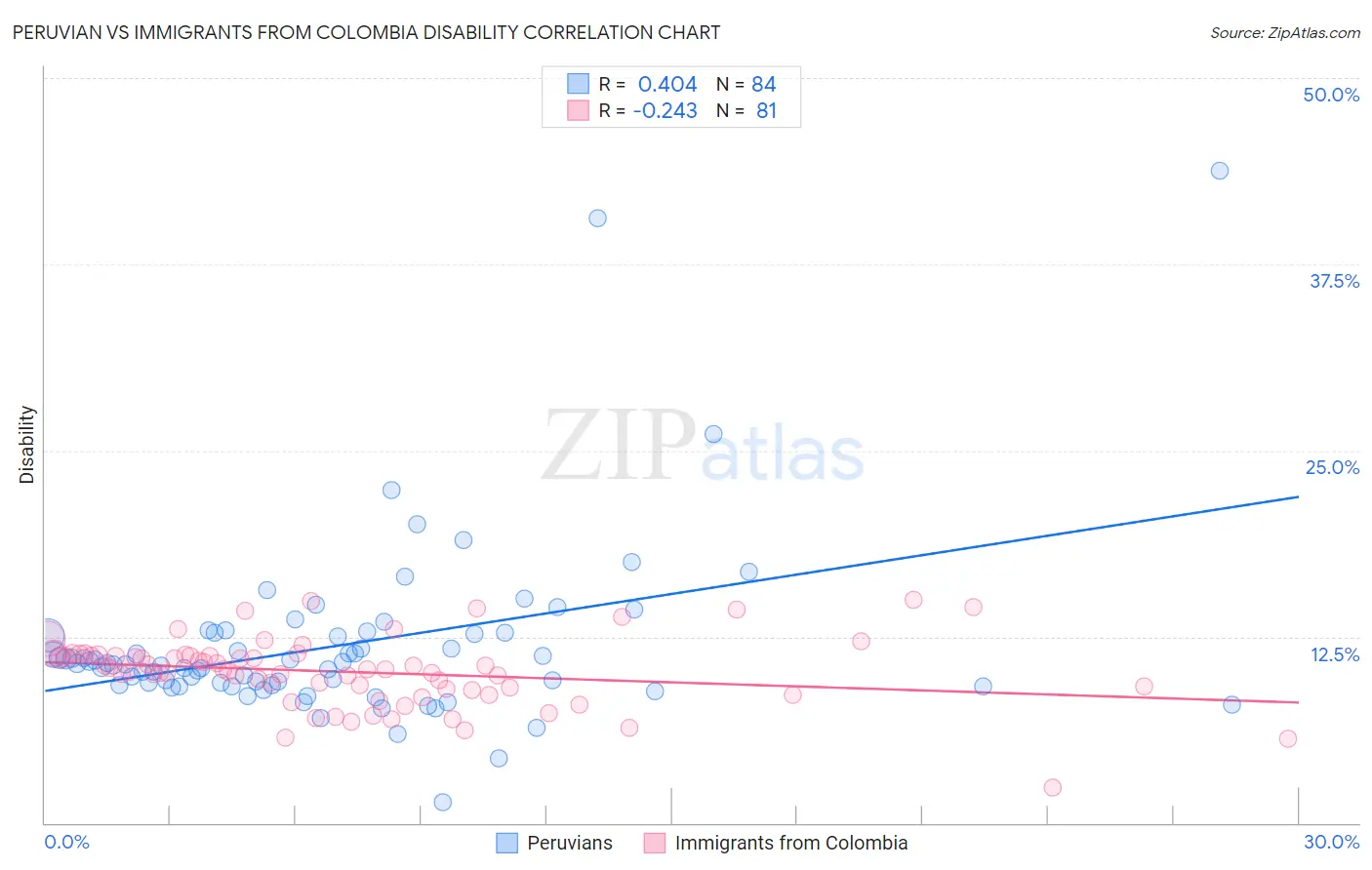 Peruvian vs Immigrants from Colombia Disability