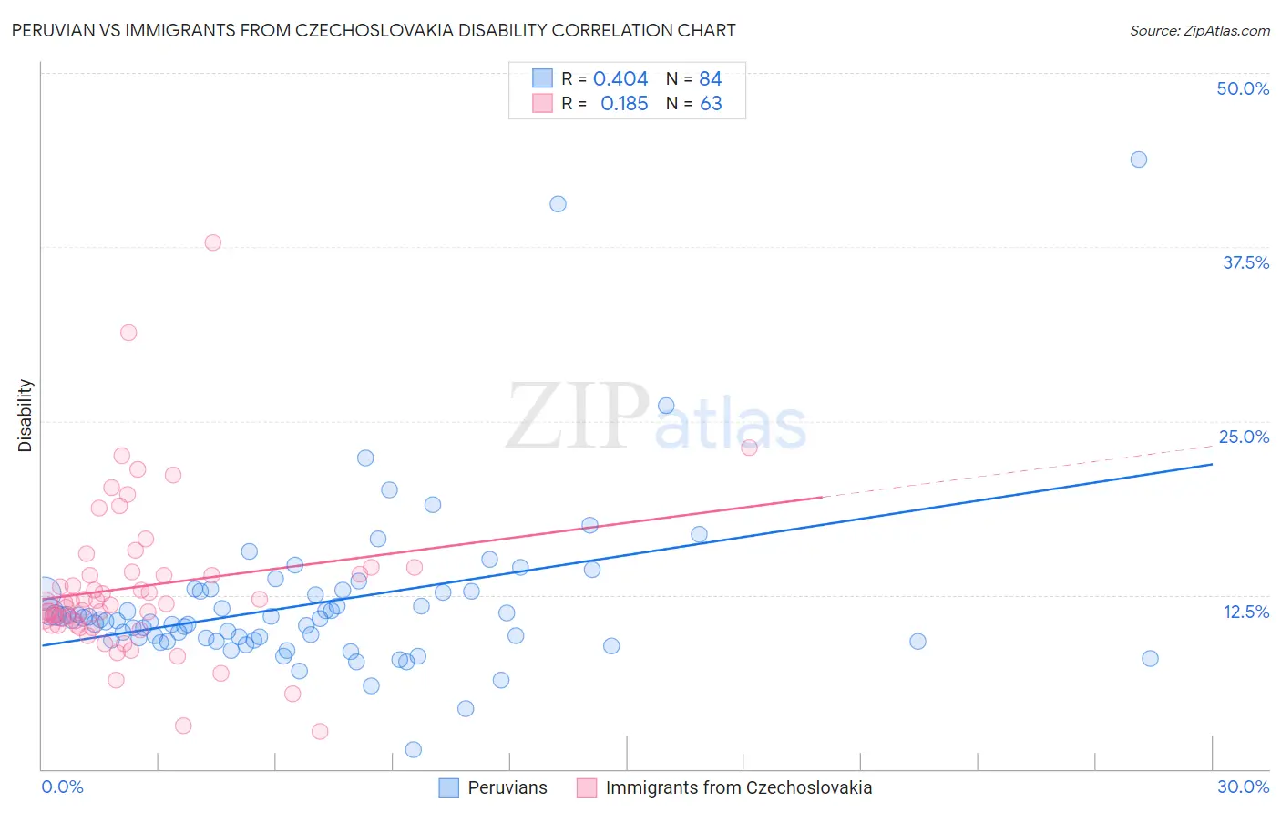 Peruvian vs Immigrants from Czechoslovakia Disability