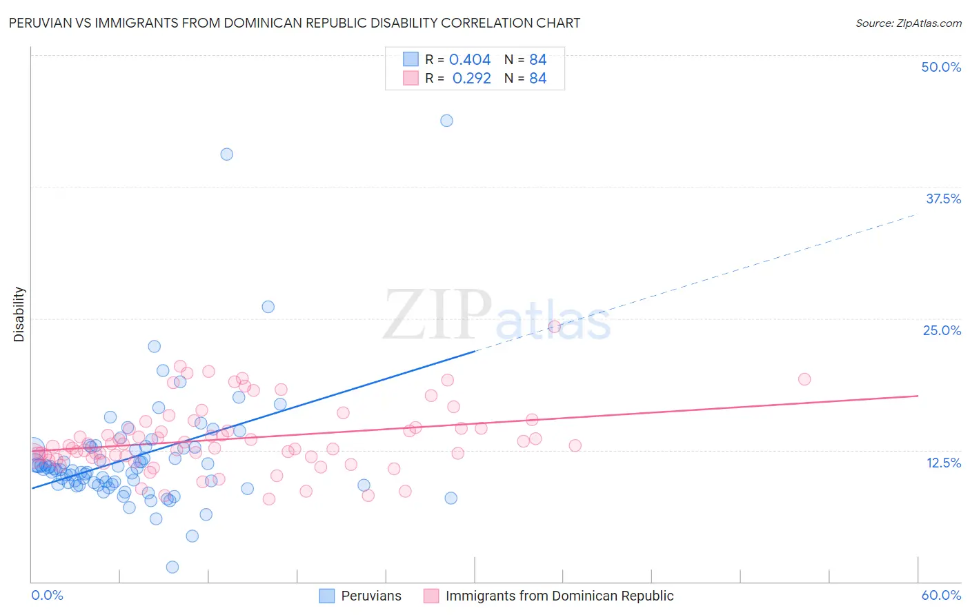 Peruvian vs Immigrants from Dominican Republic Disability