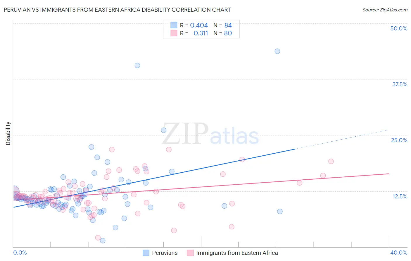 Peruvian vs Immigrants from Eastern Africa Disability