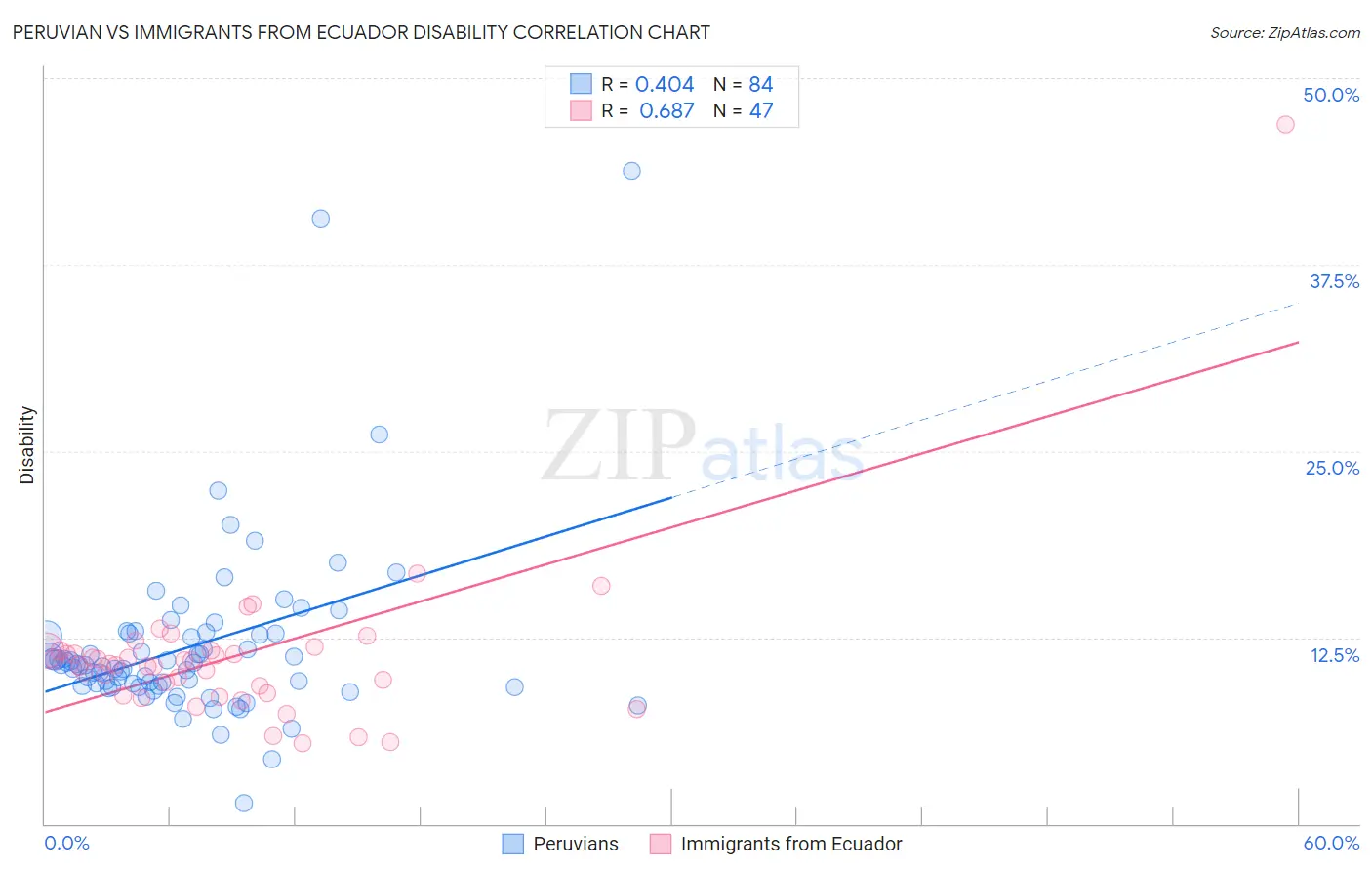 Peruvian vs Immigrants from Ecuador Disability