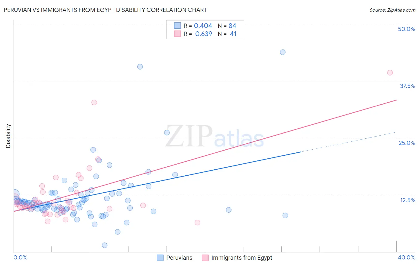 Peruvian vs Immigrants from Egypt Disability