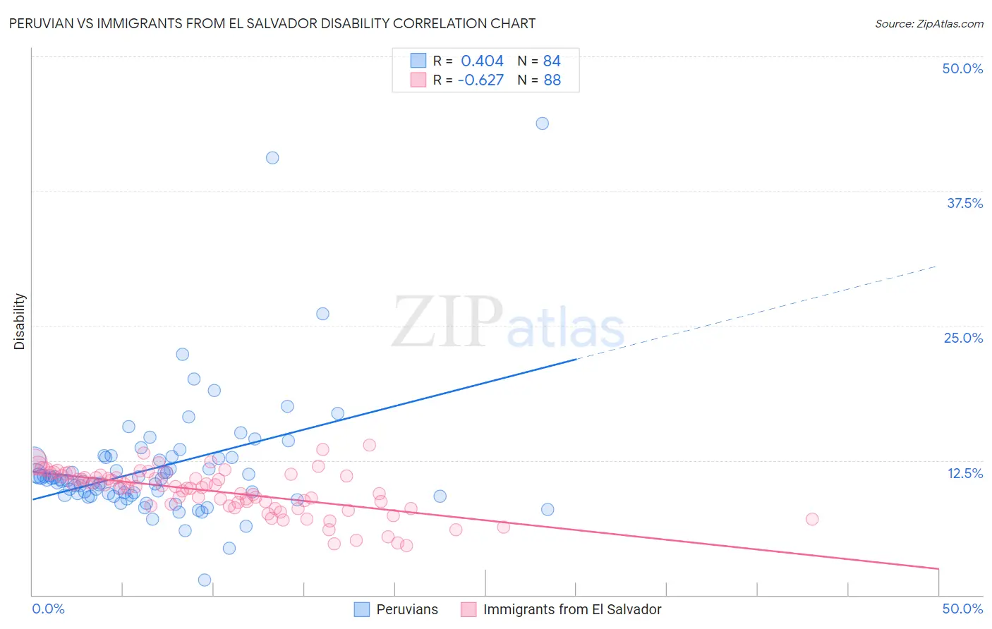 Peruvian vs Immigrants from El Salvador Disability