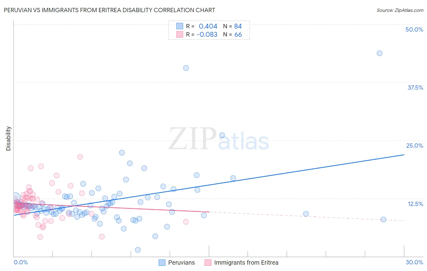 Peruvian vs Immigrants from Eritrea Disability