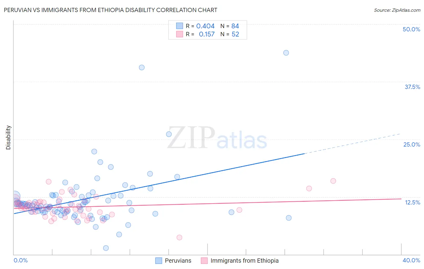 Peruvian vs Immigrants from Ethiopia Disability