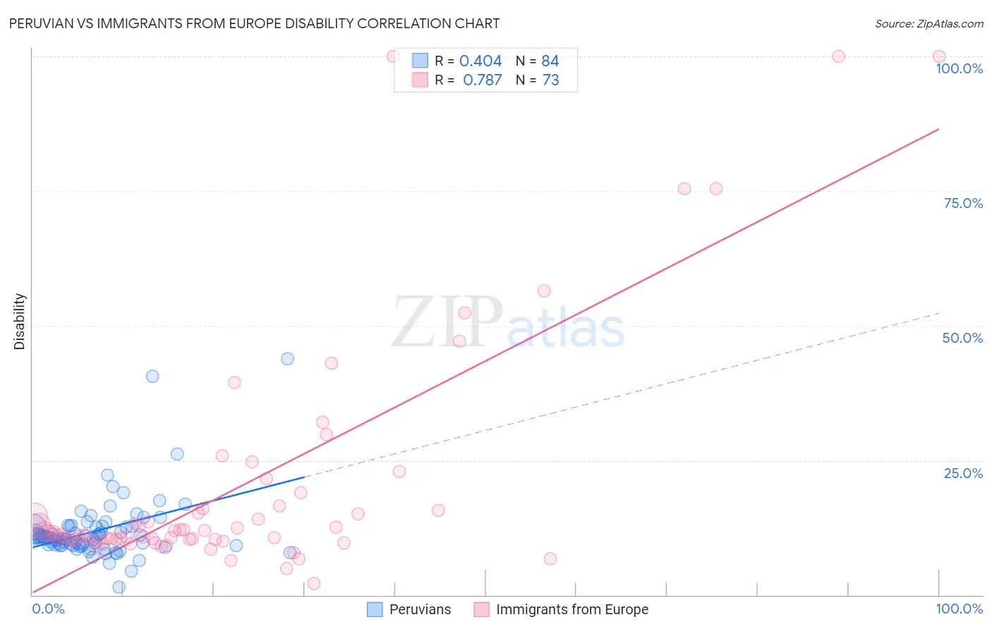 Peruvian vs Immigrants from Europe Disability