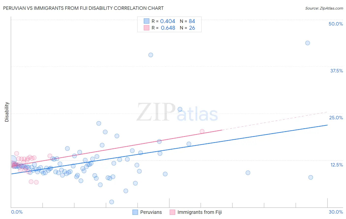 Peruvian vs Immigrants from Fiji Disability