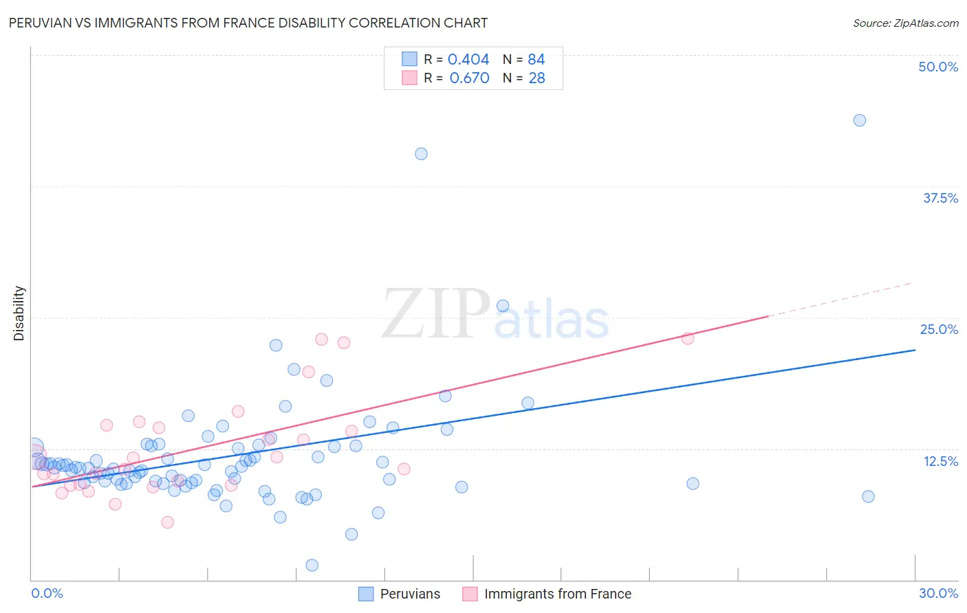 Peruvian vs Immigrants from France Disability