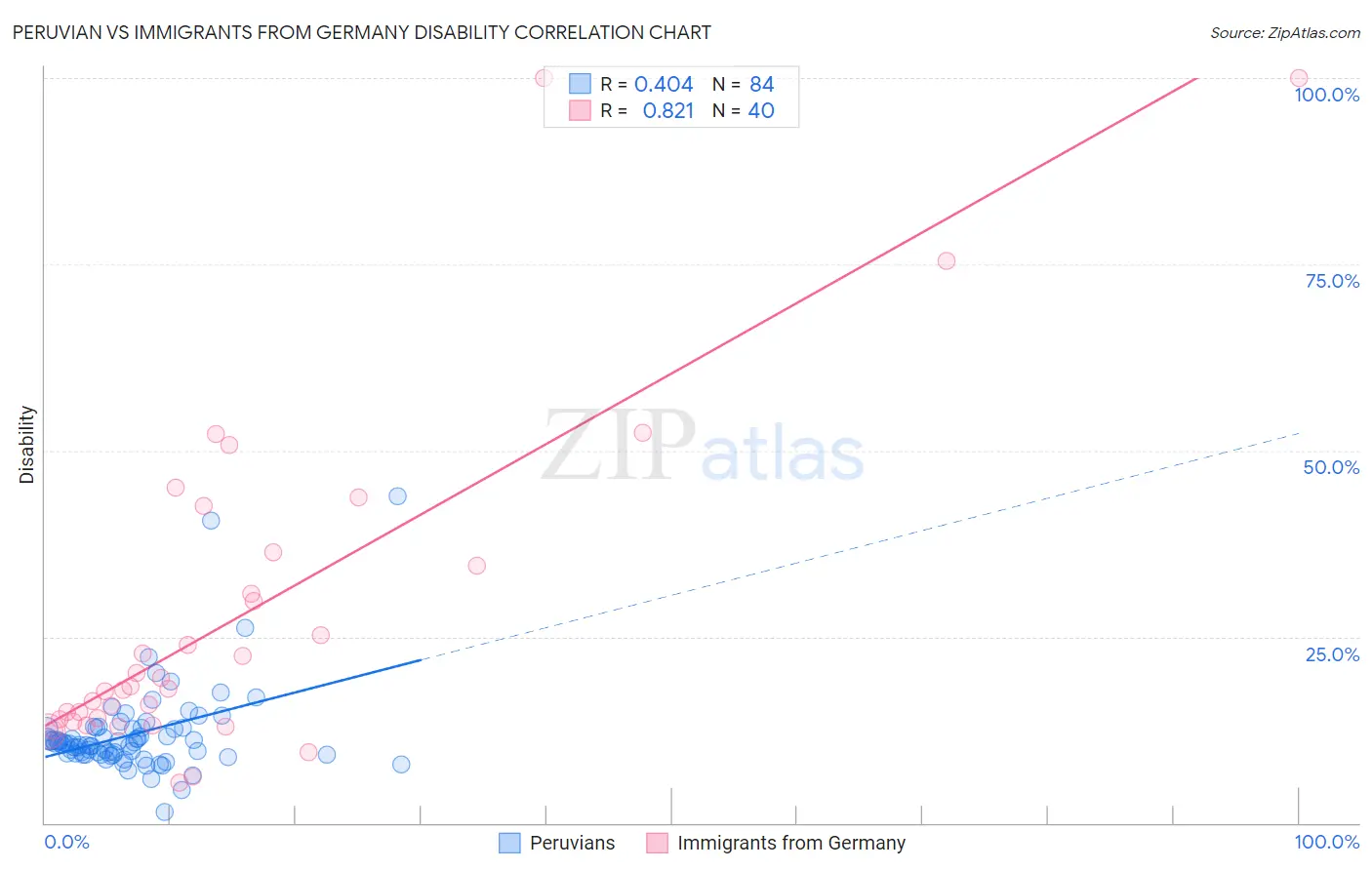 Peruvian vs Immigrants from Germany Disability