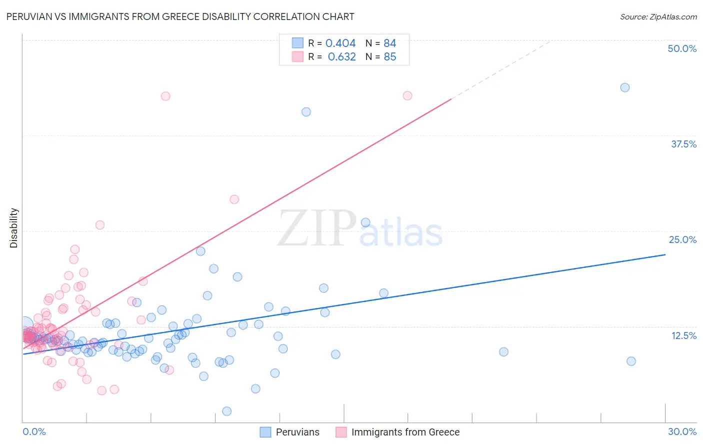 Peruvian vs Immigrants from Greece Disability