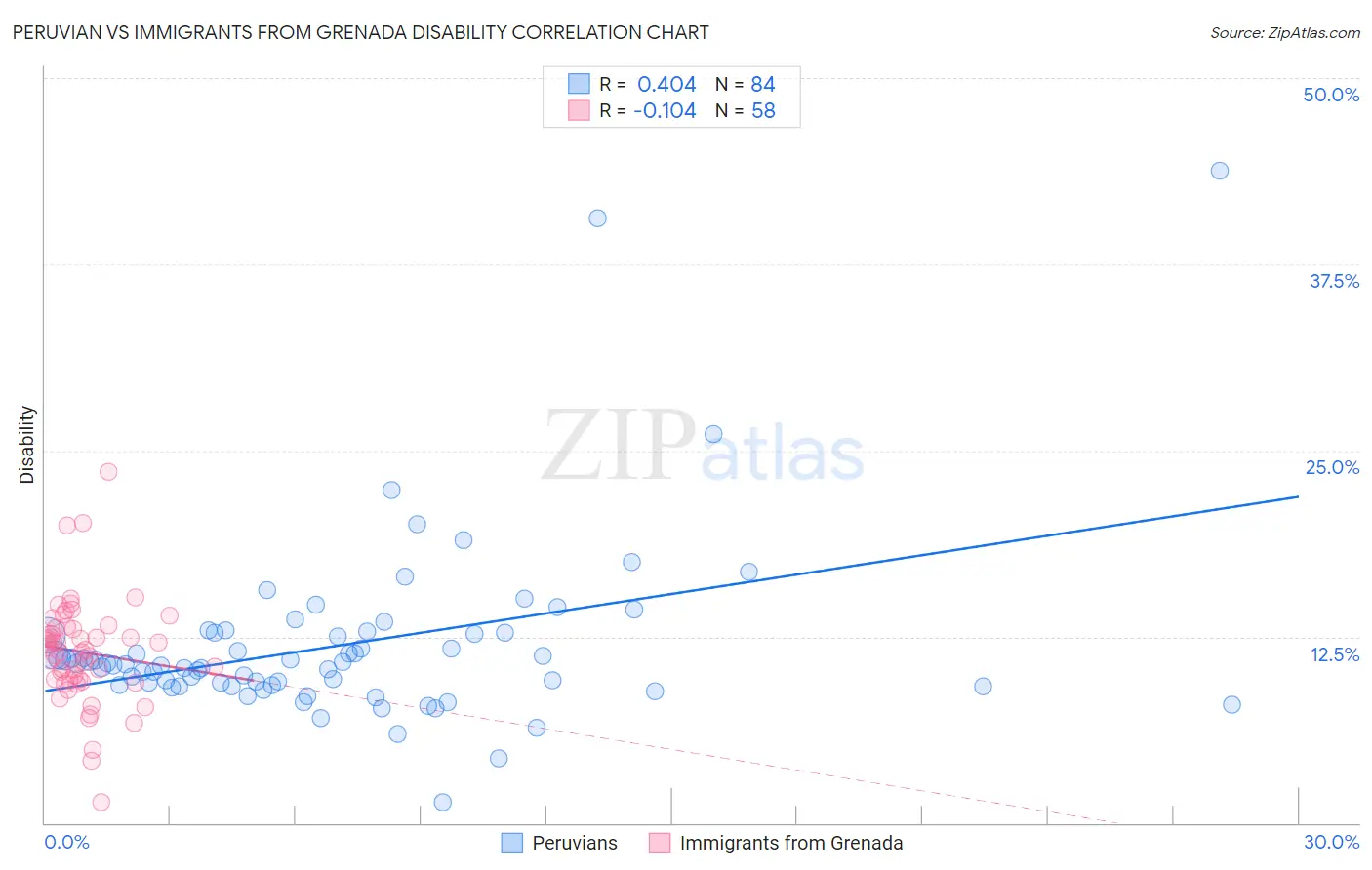 Peruvian vs Immigrants from Grenada Disability