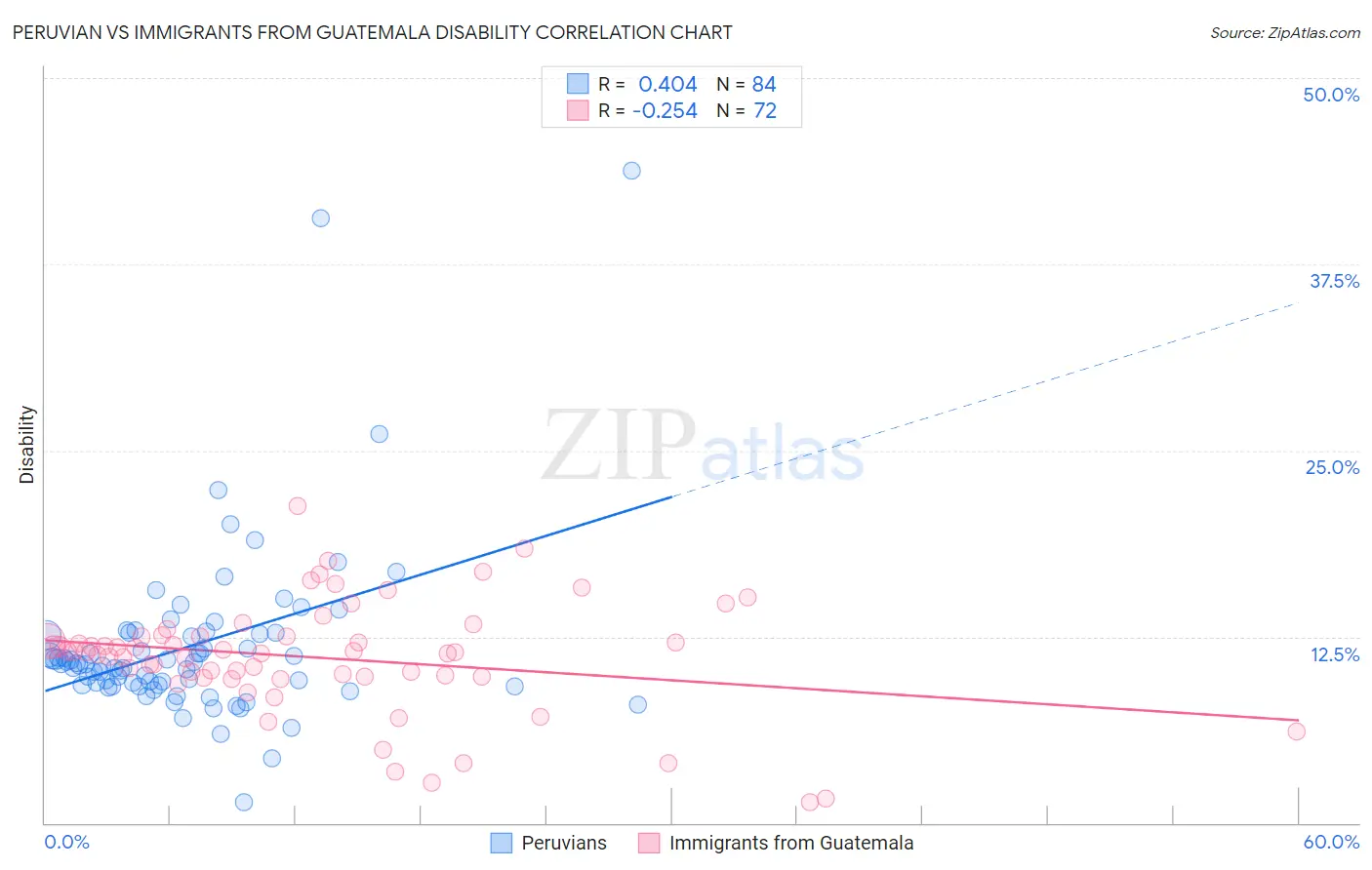 Peruvian vs Immigrants from Guatemala Disability