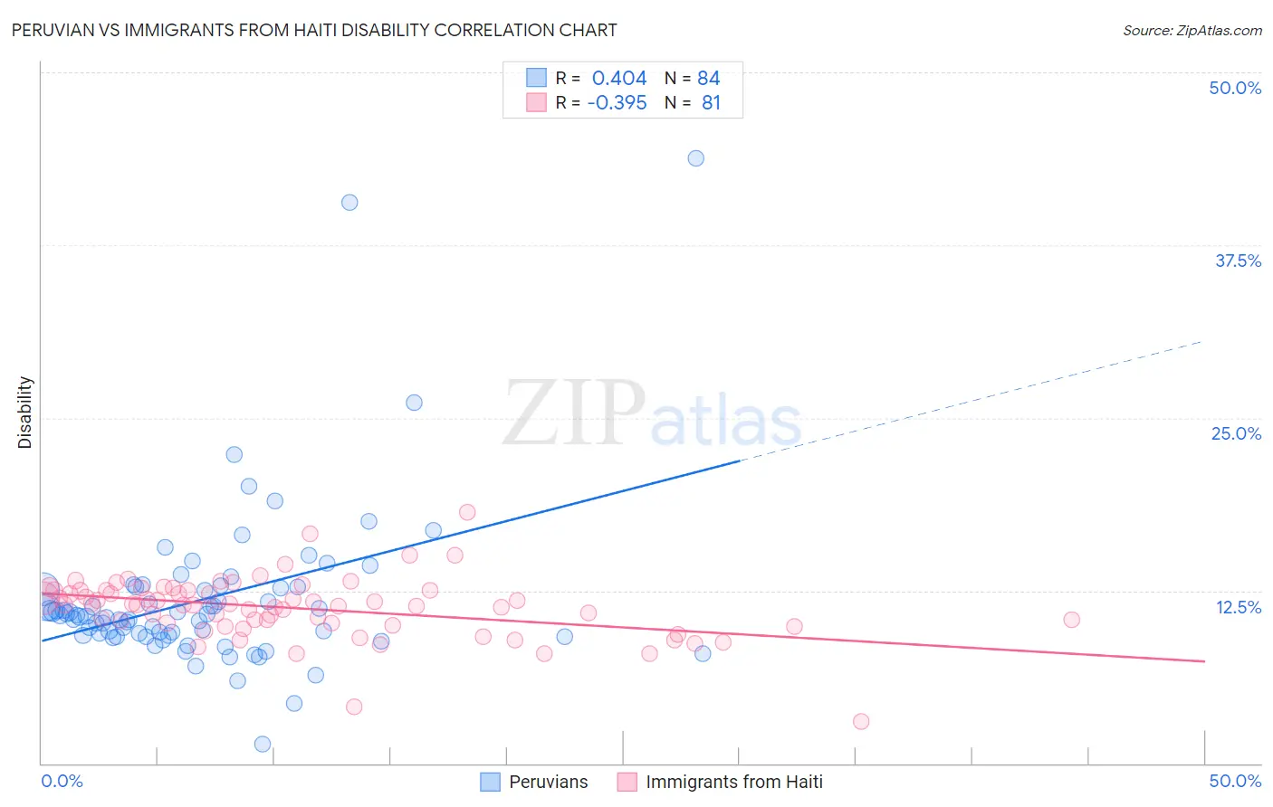 Peruvian vs Immigrants from Haiti Disability