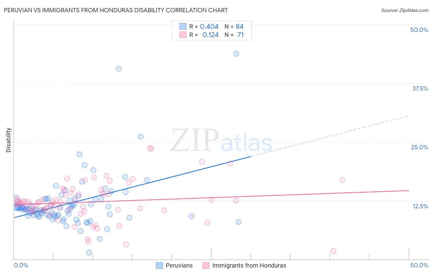 Peruvian vs Immigrants from Honduras Disability