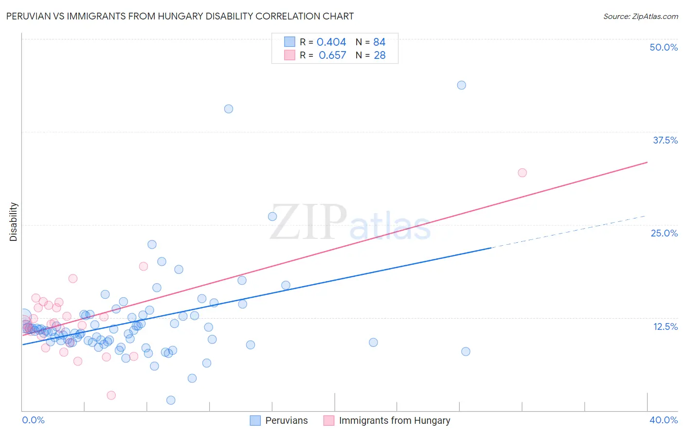 Peruvian vs Immigrants from Hungary Disability