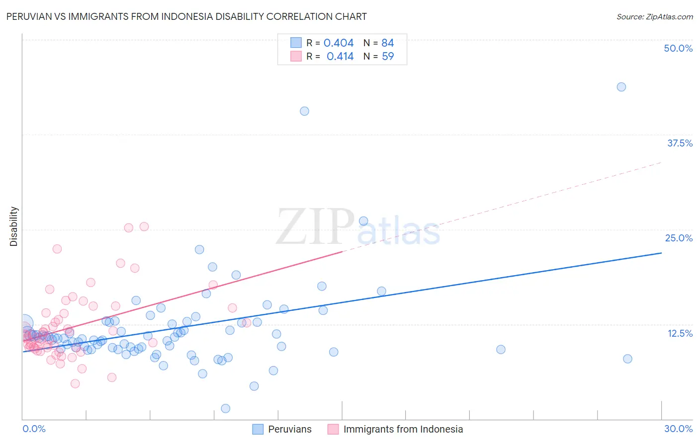 Peruvian vs Immigrants from Indonesia Disability