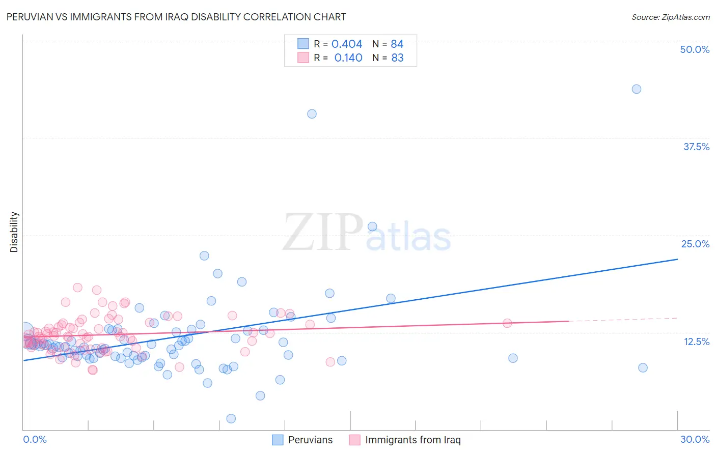 Peruvian vs Immigrants from Iraq Disability