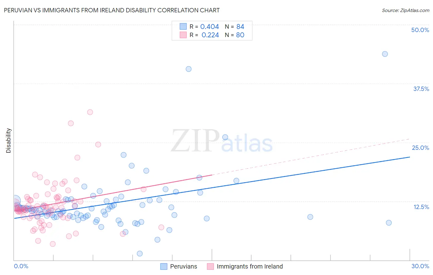 Peruvian vs Immigrants from Ireland Disability