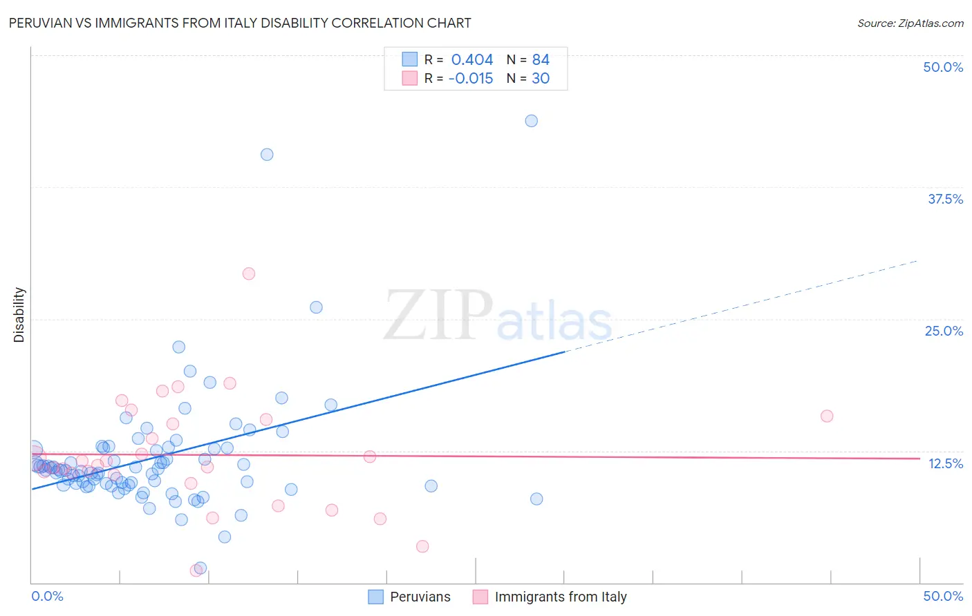 Peruvian vs Immigrants from Italy Disability