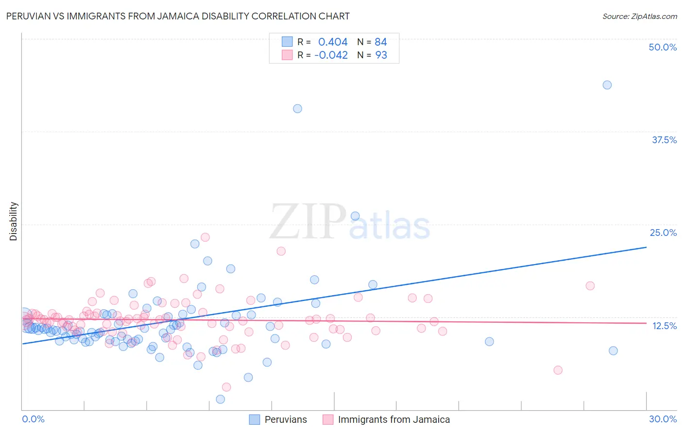 Peruvian vs Immigrants from Jamaica Disability