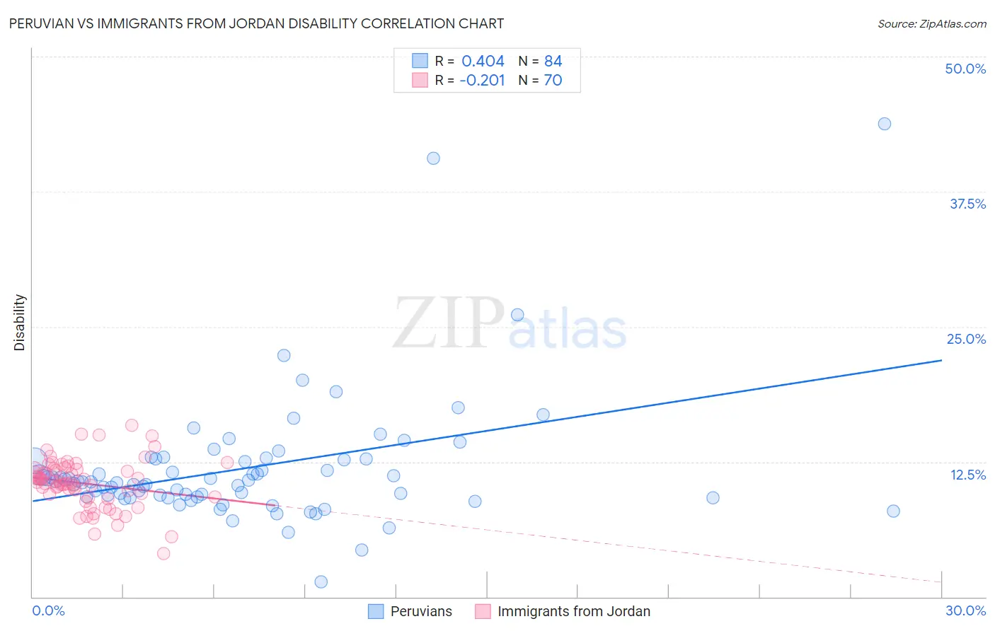 Peruvian vs Immigrants from Jordan Disability