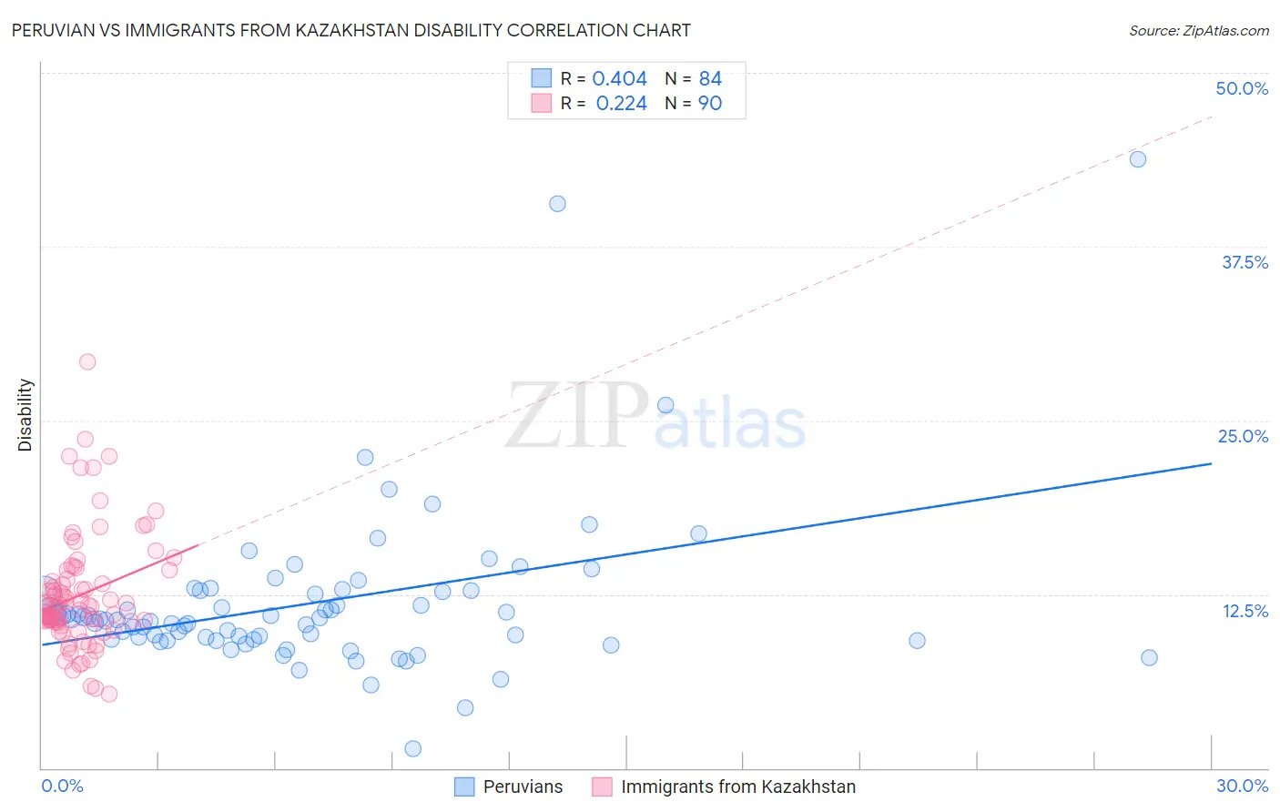 Peruvian vs Immigrants from Kazakhstan Disability