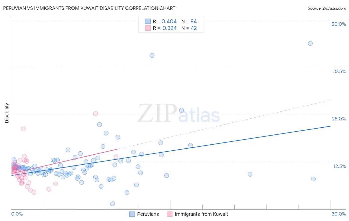 Peruvian vs Immigrants from Kuwait Disability