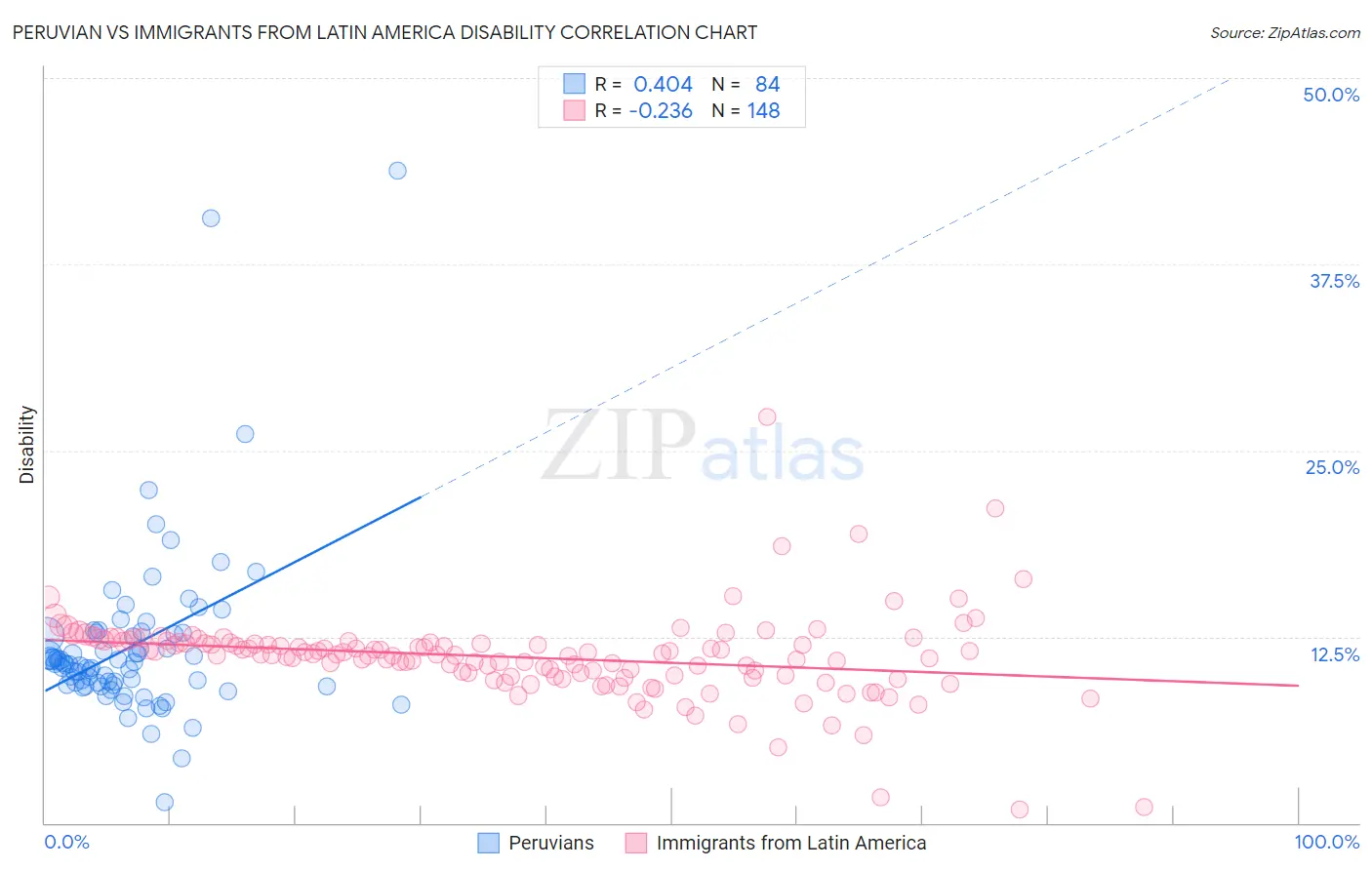 Peruvian vs Immigrants from Latin America Disability