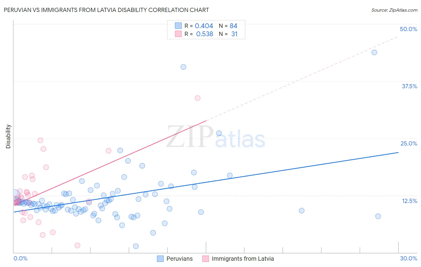 Peruvian vs Immigrants from Latvia Disability