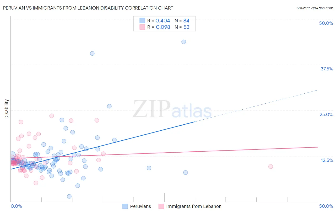 Peruvian vs Immigrants from Lebanon Disability