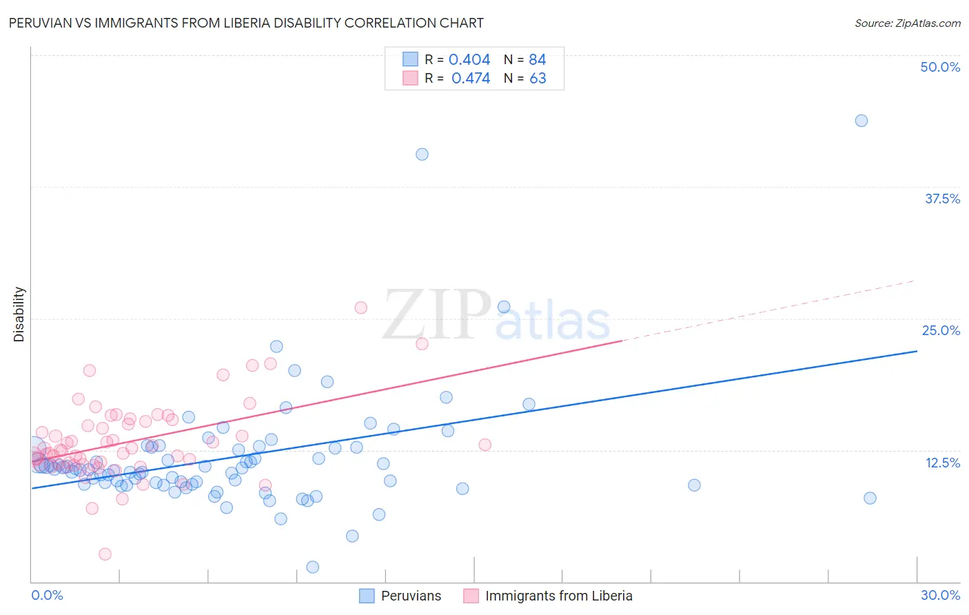 Peruvian vs Immigrants from Liberia Disability