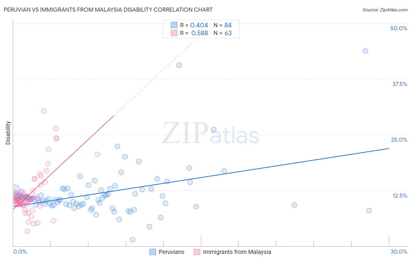 Peruvian vs Immigrants from Malaysia Disability
