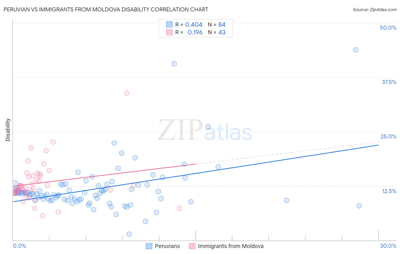 Peruvian vs Immigrants from Moldova Disability