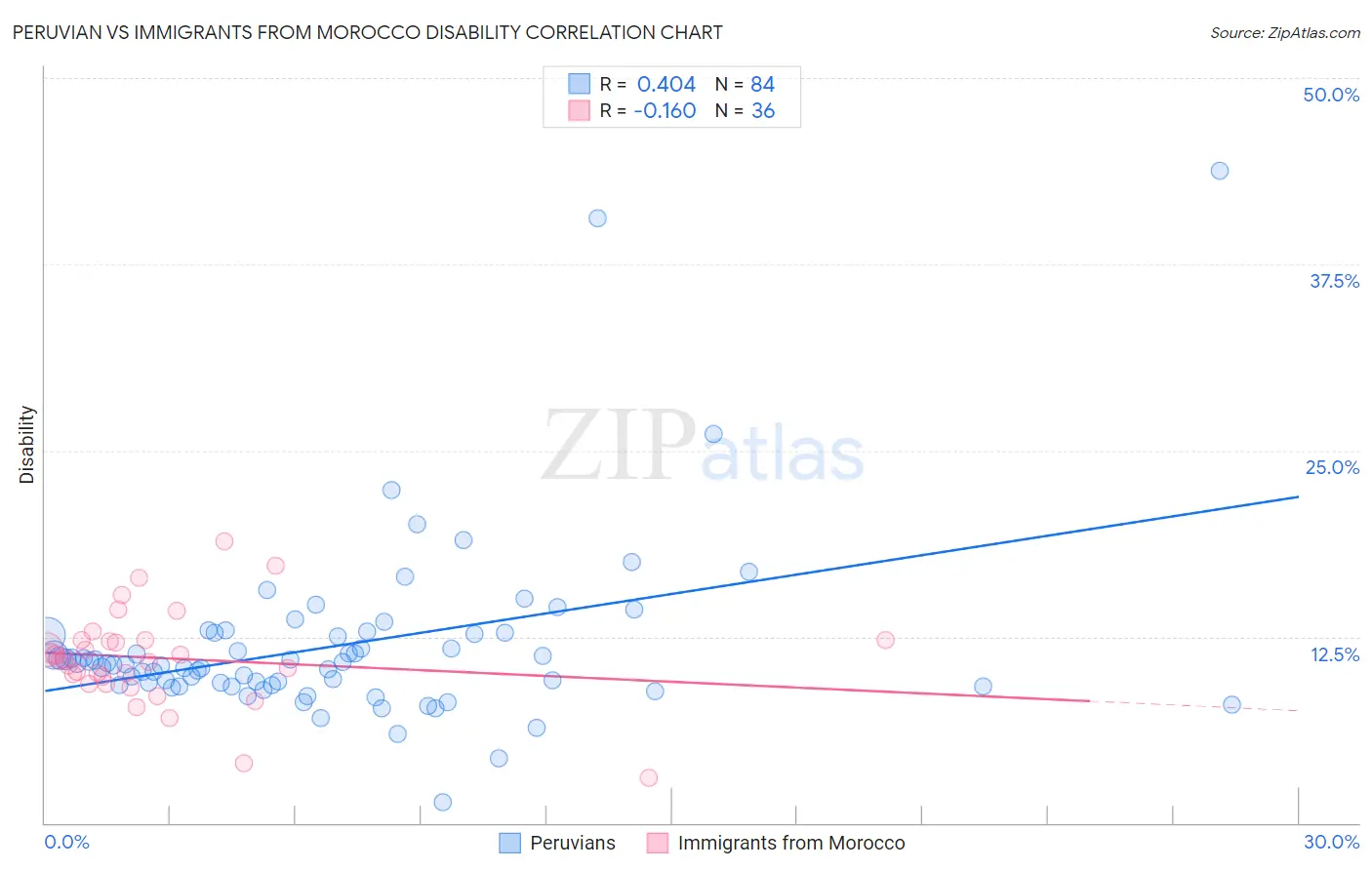 Peruvian vs Immigrants from Morocco Disability