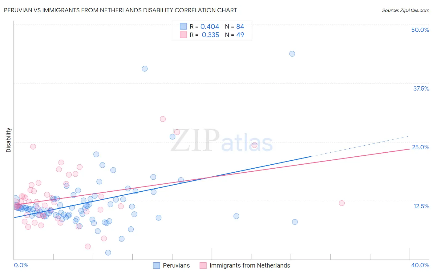 Peruvian vs Immigrants from Netherlands Disability